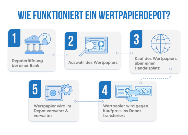 Übersicht der Funktionsweise eines Wertpapierdepots als Grafik